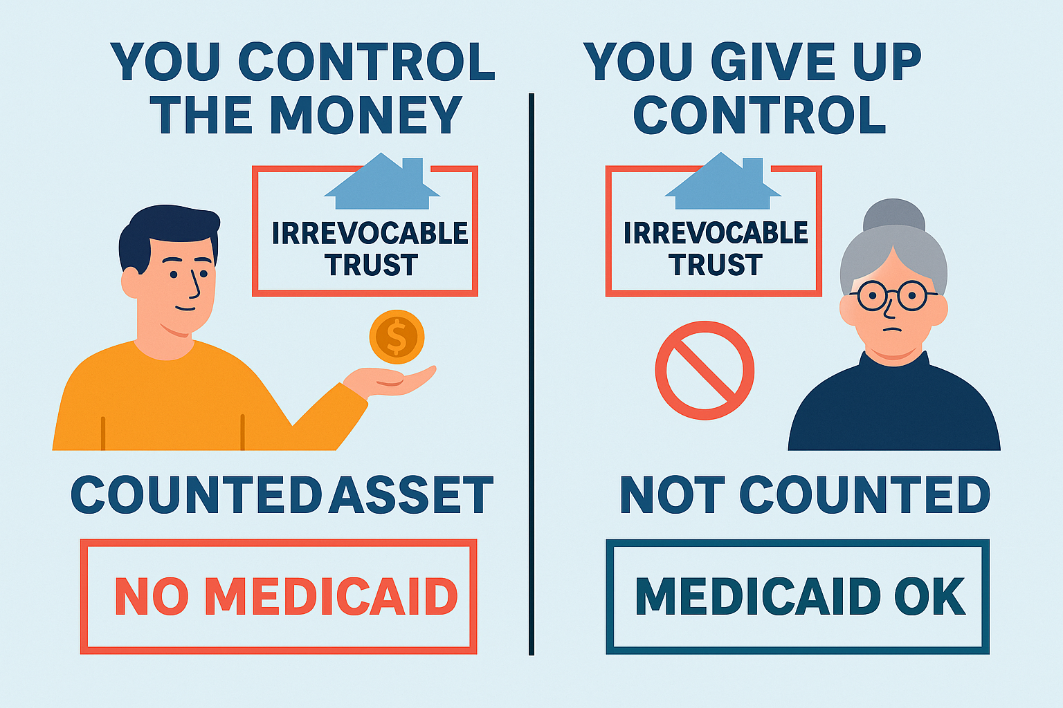 Info Graphic about irrevocable medicaid trusts